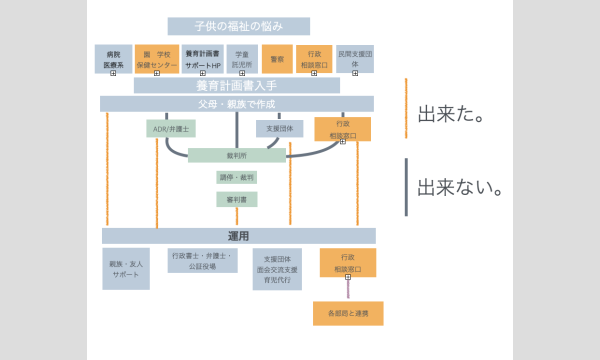 養育計画書推進勉強会。第一回振り返り勉強会